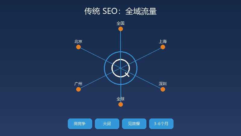 传统SEO全域流量图